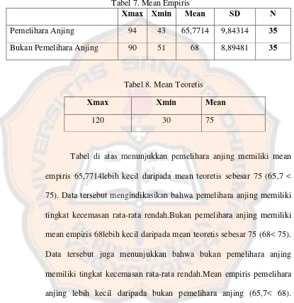 Tabel 7. Mean Empiris Xmax Xmin Mean 