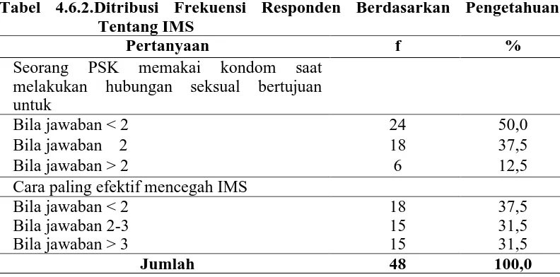 Tabel 4.6.2.Ditribusi Frekuensi Responden Berdasarkan Pengetahuan   Tentang IMS 