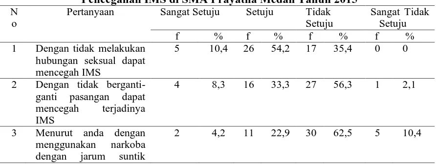 Tabel 4.7.1. Distribusi Frekuensi Berdasarkan Sikap Responden Tentang Pencegahan IMS di SMA Prayatna Medan Tahun 2015 