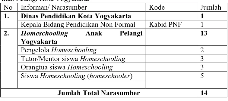 Tabel 1. Narasumber Penelitian Implementasi program reguler HomeschoolingAnak Pelangi  Kota Yogyakarta No Informan/ Narasumber Kode Jumlah 