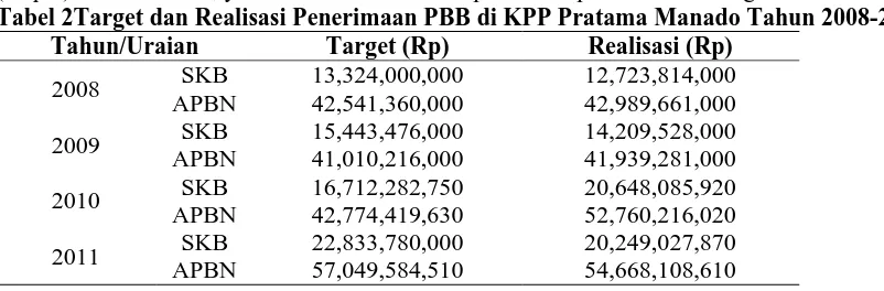 Tabel 2Target dan Realisasi Penerimaan PBB di KPP Pratama Manado Tahun 2008-2011Tahun/Uraian SKB 