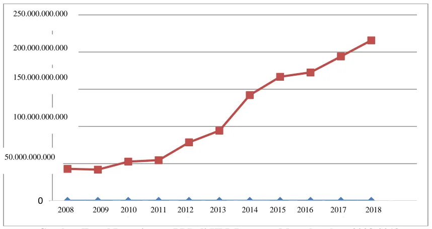 Gambar Trend Penerimaan PBB di KPP Pratama Manado tahun 2008-2018  