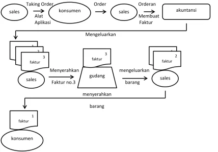 Gambar 1 Flowchart sistem dan prosedur penjualan kredit 