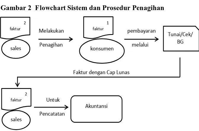 Gambar 2  Flowchart Sistem dan Prosedur Penagihan  