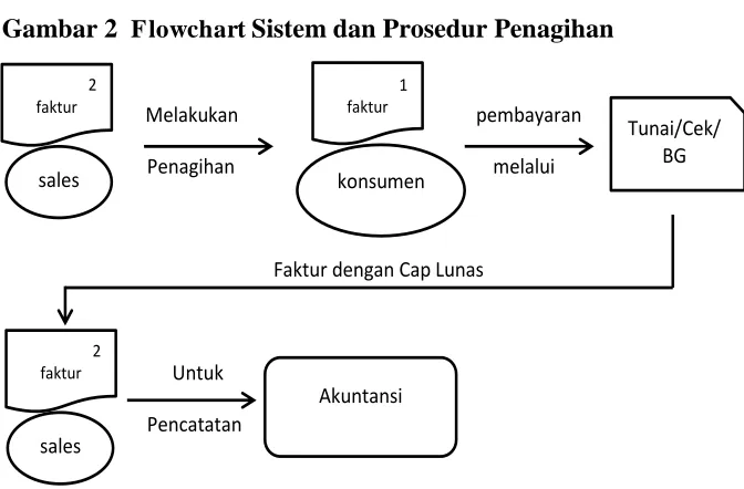 Gambar 2  Flowchart Sistem dan Prosedur Penagihan  