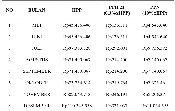 Tabel 4. Rekapan jumlah PPh Pasal 22 dan PPN yang dibayar per bulan atas penebusan refill/isi LPG 3kg oleh PT