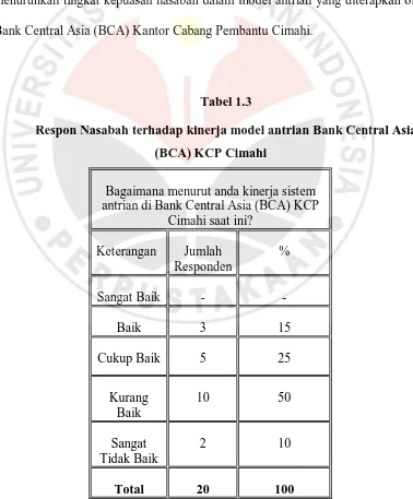 Tabel 1.3 Respon Nasabah terhadap kinerja model antrian Bank Central Asia 