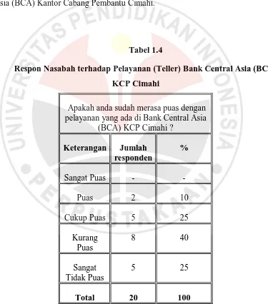 Tabel 1.4 Respon Nasabah terhadap Pelayanan (Teller) Bank Central Asia (BCA) 