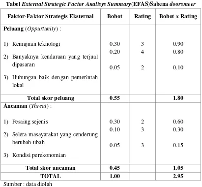 Tabel External Strategic Factor Analisys Summary(EFAS)Sabena doorsmeer 