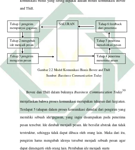 Gambar 2.2 Model Komunikasi Bisnis Bovee and Thill 