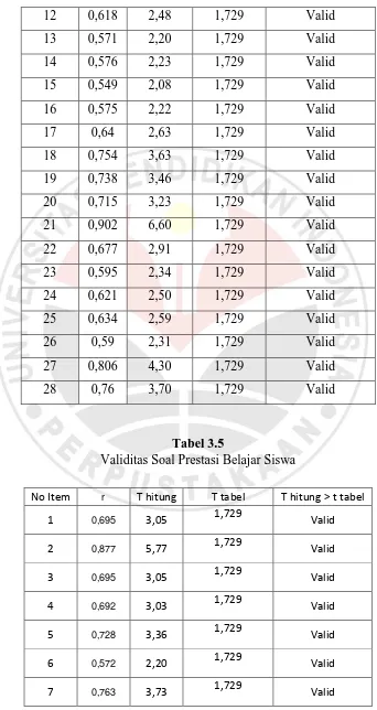 Tabel 3.5 Validitas Soal Prestasi Belajar Siswa 