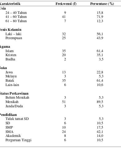 Tabel 5.1.1 Distribusi Frekuensi dan Persentase Karakteristik Responden yang Menjalani Hemodialisa di Rumah Sakit Umum Daerah Dr