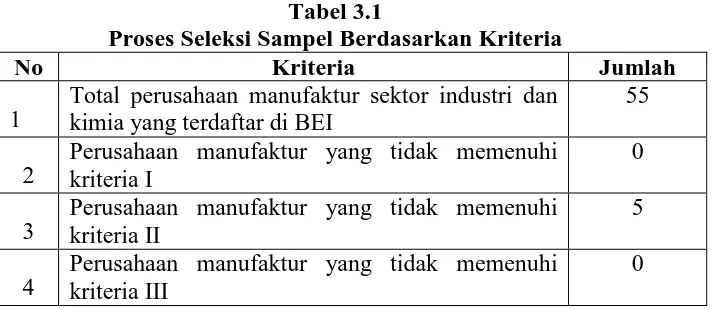 Tabel 3.1  Proses Seleksi Sampel Berdasarkan Kriteria 