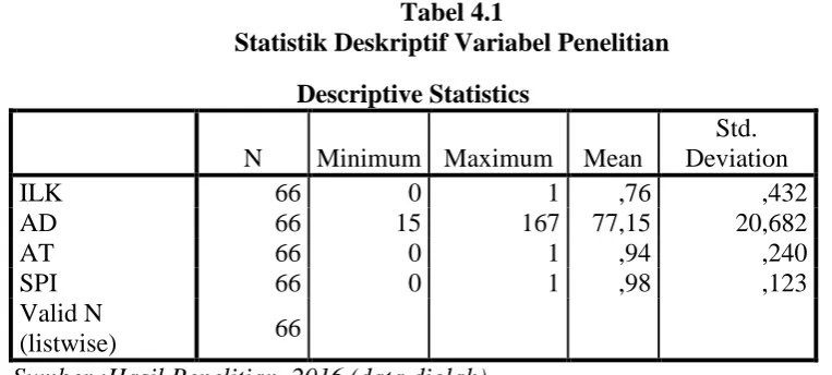 Tabel 4.1  Statistik Deskriptif Variabel Penelitian 
