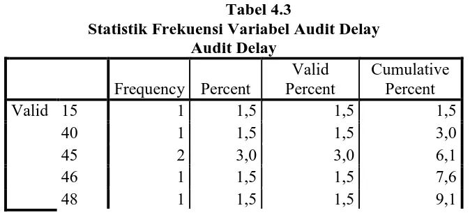 Tabel 4.2 Statistik Deskriptif Variabel Audit Delay, Audit Timeliness, Integritas 