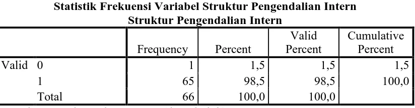 Tabel 4.6  Statistik Frekuensi Variabel Struktur Pengendalian Intern 