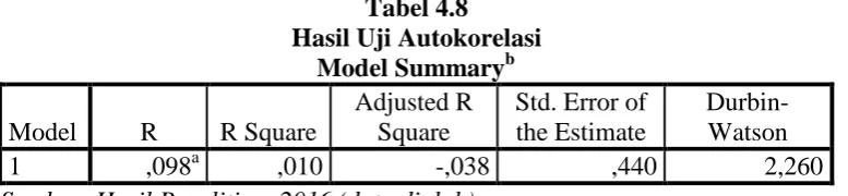 Tabel 4.8  Hasil Uji Autokorelasi 