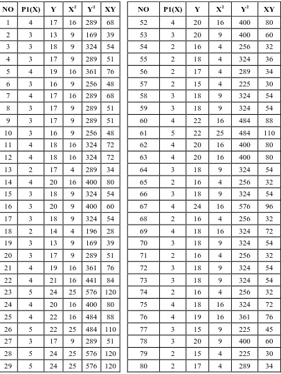 Tabel 3.7 Nilai Untuk Perhitungan Validitas X3 Pertanyaan Pertama 