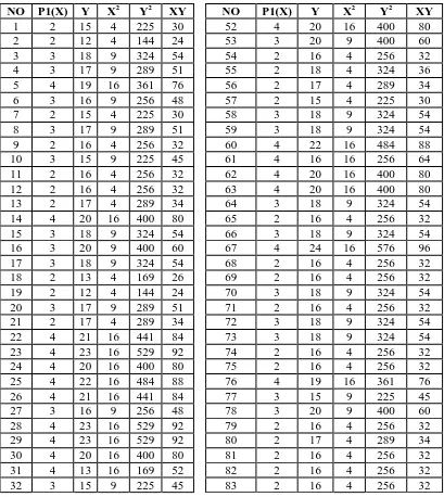 Tabel 3.9 Nilai Untuk Perhitungan Validitas X4Pertanyaan Pertama 