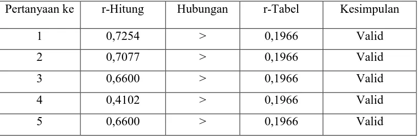 Tabel 3.10 Uji Validitas X4 (pengetahuan perpajakan) 