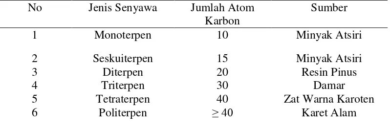 Tabel 2.1 Klasifikasi Senyawa Terpenoid 