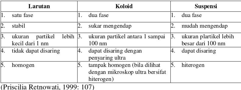 Tabel 2. 3 Pengelompokan Sistem Koloid 