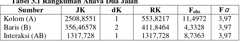 Tabel 3.1 Rangkuman Anava Dua Jalan 