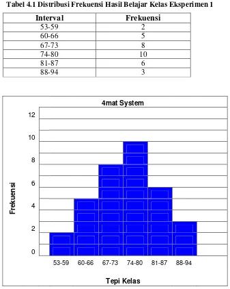 Tabel 4.1 Distribusi Frekuensi Hasil Belajar Kelas Eksperimen 1 