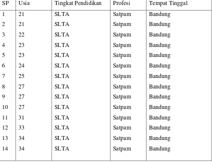 Tabel Karakteristik Subyek Penelitian 