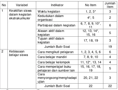 Tabel 3.  Kisi-kisi Kuesioner dan Distribusi Item Pernyataan
