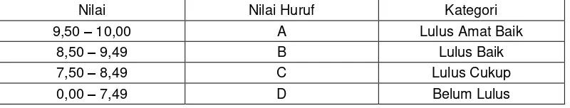 Tabel 6. Standar Nilai Kategori Prestasi Belajar Siswa 