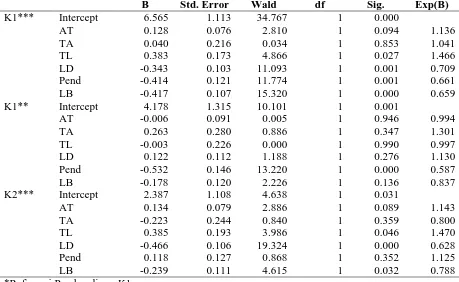 Tabel 7. Parameter Estimates (lanjutan)   B Std. Error 