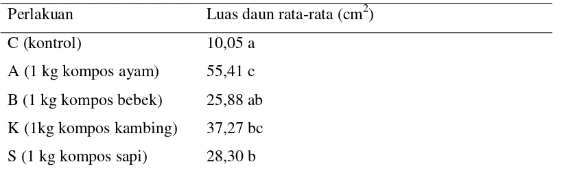 Tabel 3. Uji lanjut Duncan terhadap pertambahan diameter bibit Sukun 