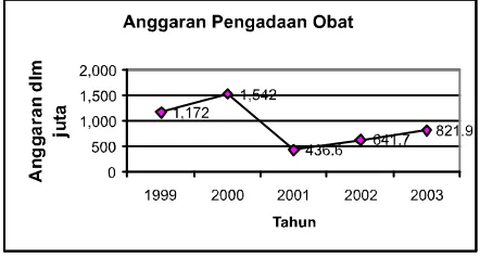 Gambar 1. Perubahan Anggaran Pengadaan ObatDinas Kesehatan Kabupaten Bengkulu SelatanTahun 1999-2003