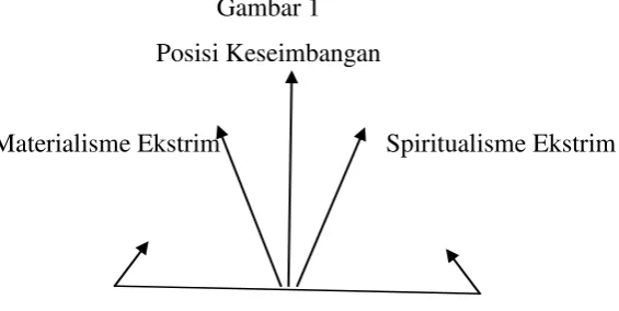 Gambar 1 Posisi Keseimbangan 