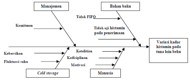 Gambar 14  Diagram sebab akibat variasi kadar histamin tuna loin beku. 