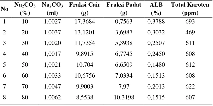 Tabel  4.3Hasil netralisasi menggunakan Na2CO3 