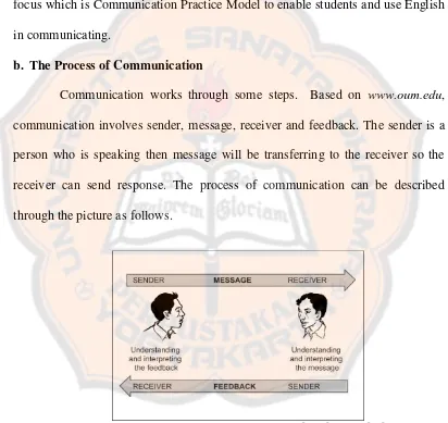 Figure 2.1 Process of communication (Yatim, Hamid, Rahim, and Thian, 2009: 2) 