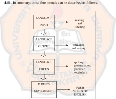 Figure 2.2 Summary of four strands (Nation, 2007) 