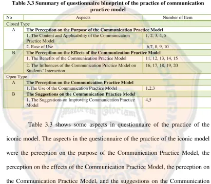 Table 3.3 Summary of questionnaire blueprint of the practice of communication 