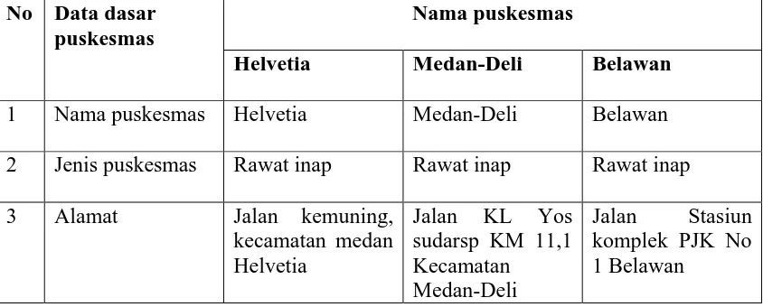Tabel 4.1 Data dasar puskesmas Helvetia, Medan-Deli dan Belawan 