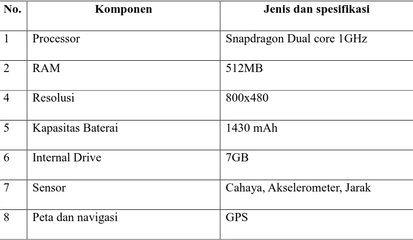 Tabel 3.2 Tabel perangkat keras smartphone