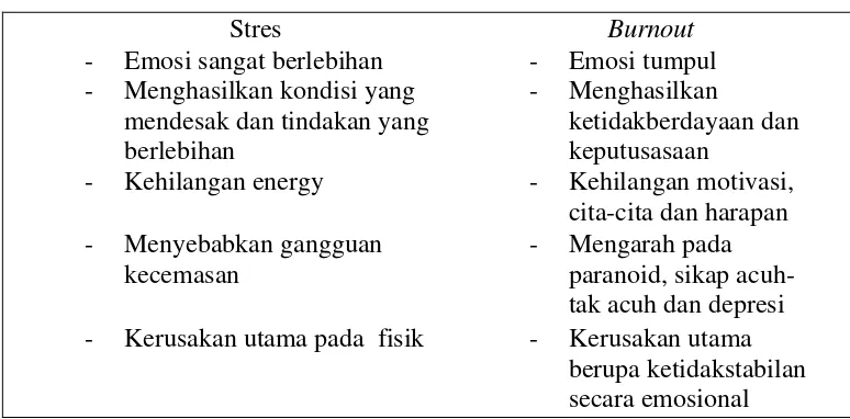 Tabel 2.1 Perbedaan antara Stres dan Burnout 