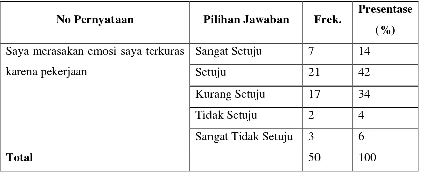 Tabel 4.3 Distribusi Jawaban Pernyataan Angket 