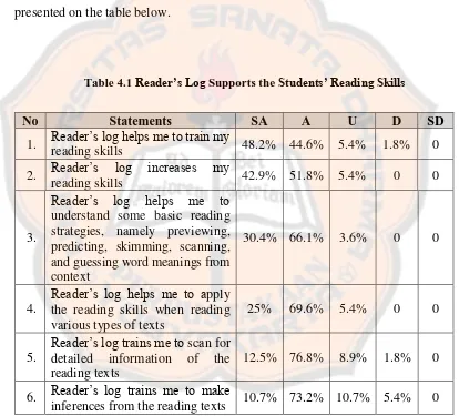 Table 4.1 Reader’s Log Supports the Students’ Reading Skills 