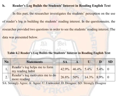 Table 4.2 Reader’s Log Builds the Students’ Interest in Reading English Text 