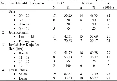 Tabel 5.2 Distribusi kejadian LBP berdasarkan kararteristik responden No Karakteristik Responden LBP Normal Total 