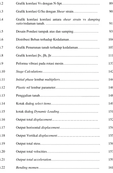 Grafik korelasi Vs dengan N-Spt…………………………… 