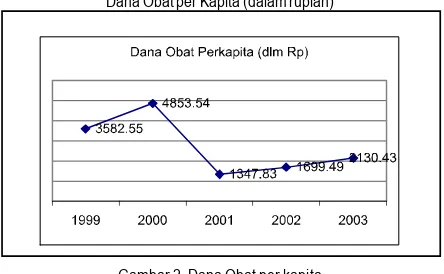 Tabel 1. Perbandingan Dana Sektor Kesehatan dengan Dana Pengadaan ObatKabupaten Bengkulu Selatan Tahun 1999-2003