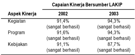 Tabel 1. Kinerja Dinas Kesehatan Kulonprogo